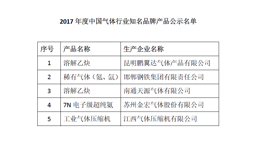 2017年度中国气体行业知名品牌产品公告(图1)
