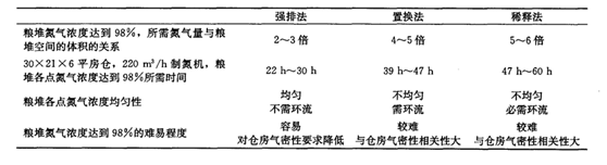 我国氮气气调储粮研发和推广应用进展(图1)