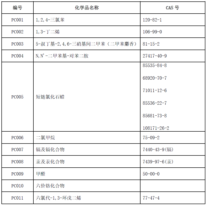 关于发布《优先控制化学品名录（第一批）》的公告(图1)