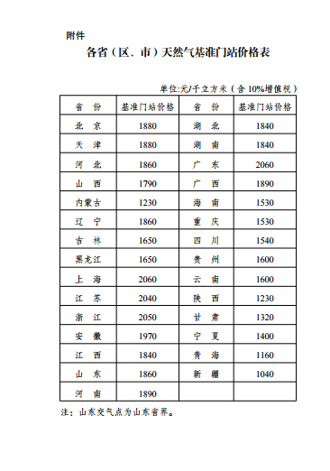国家发展改革委关于理顺居民用气门站价格的通知(图1) 国家发展改革委关于理顺居民用气门站价格的通知(图1)