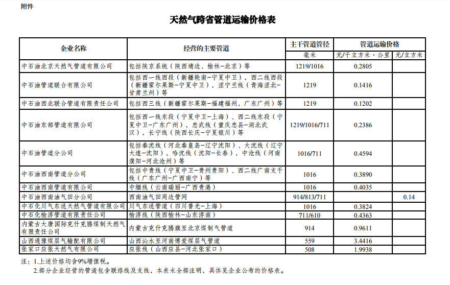 关于调整天然气跨省管道运输价格的通知(图1)