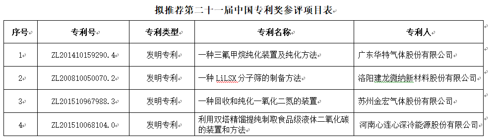 关于第二十一届中国专利奖拟推荐项目的公示(图1)
