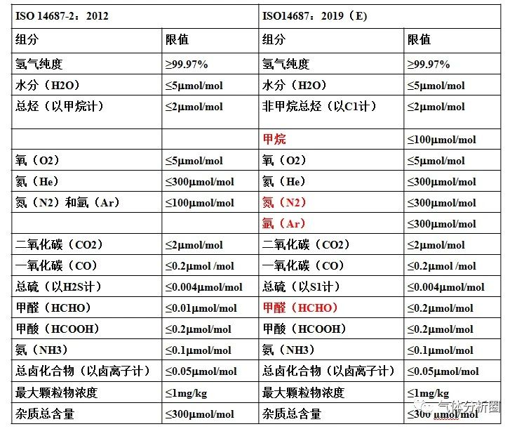 ISO14687车用氢燃料质控新旧标准对比