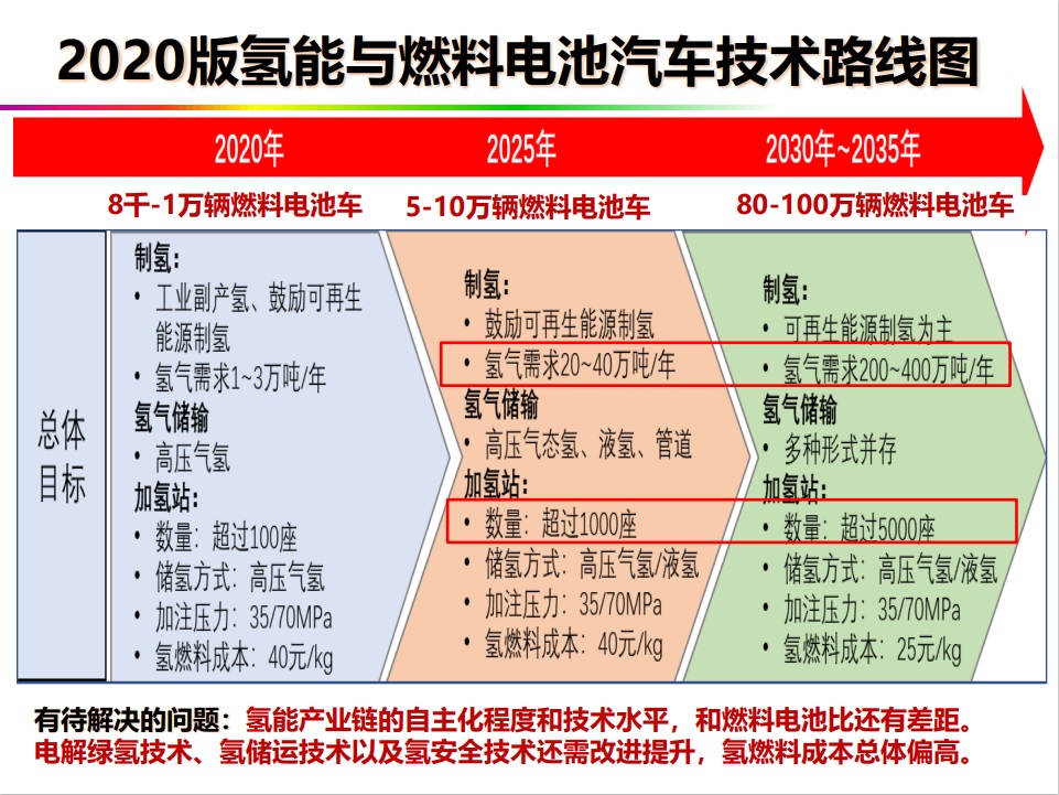 欧阳明高：风光0.1元/度，可大致实现加氢30元/kg(图2)