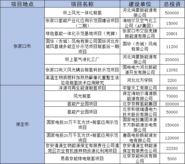 总投资400亿！河北省发布85个重点推进氢能项目清单(图1)