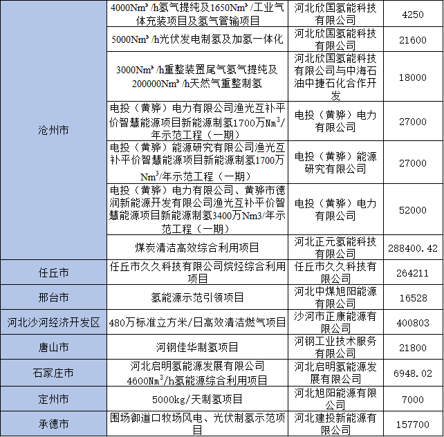 总投资400亿！河北省发布85个重点推进氢能项目清单(图2)