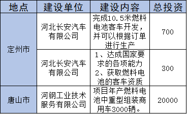 总投资400亿！河北省发布85个重点推进氢能项目清单(图8)