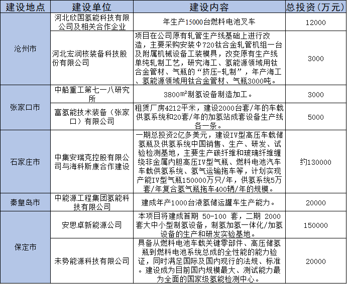 总投资400亿！河北省发布85个重点推进氢能项目清单(图3)