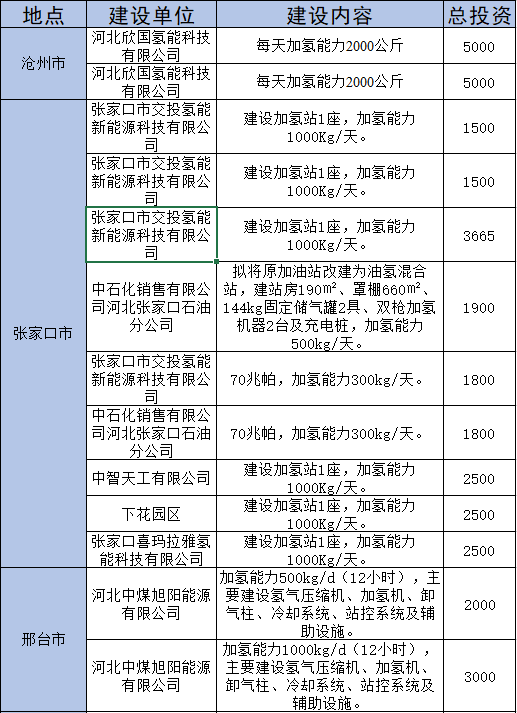 总投资400亿！河北省发布85个重点推进氢能项目清单(图4)