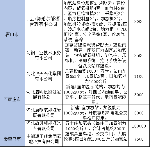 总投资400亿！河北省发布85个重点推进氢能项目清单(图5)