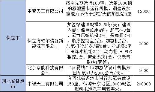 总投资400亿！河北省发布85个重点推进氢能项目清单(图6)