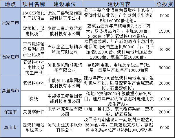 总投资400亿！河北省发布85个重点推进氢能项目清单(图7)