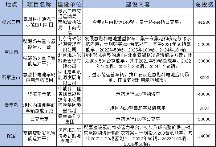 总投资400亿！河北省发布85个重点推进氢能项目清单(图9)