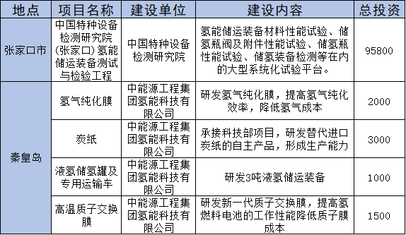 总投资400亿！河北省发布85个重点推进氢能项目清单(图10)