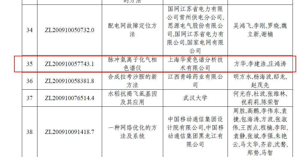 华爱色谱的脉冲氦离子化气相色谱仪预获第二十二届中国专利优秀奖(图1)
