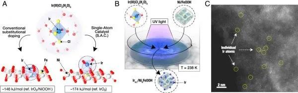 美国：单原子催化剂打破电水解制氢效率纪录(图1)