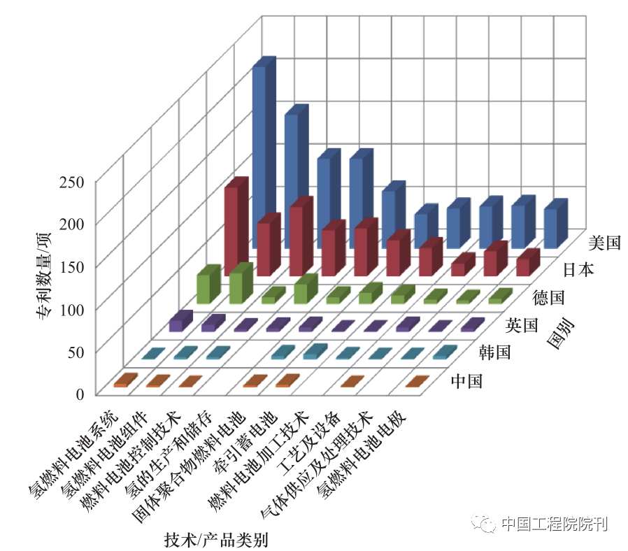 氢燃料电池技术发展现状及未来展望(图3) 氢燃料电池技术发展现状及未来展望(图3)