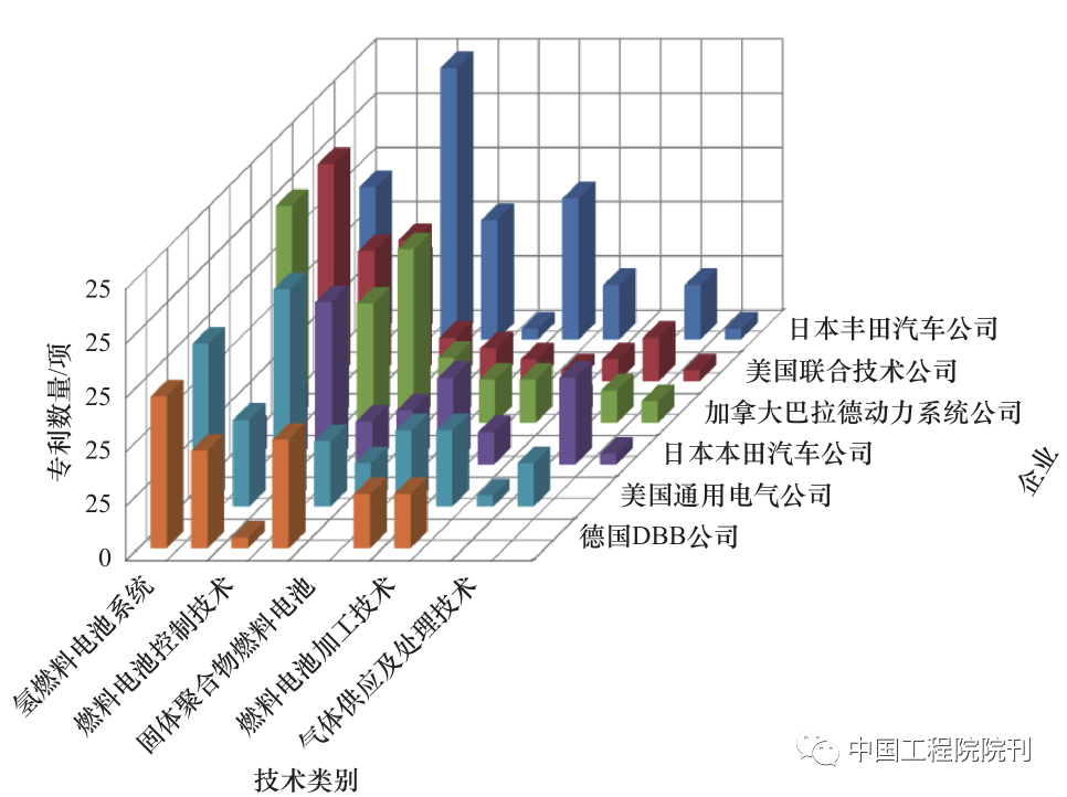 氢燃料电池技术发展现状及未来展望(图4) 氢燃料电池技术发展现状及未来展望(图4)