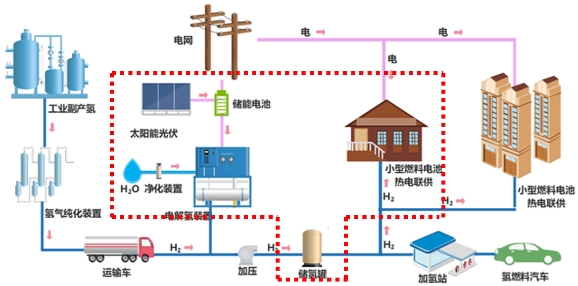 上海科学院在新疆喀什建绿氢储用项目(图2)
