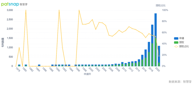政策力推氢燃料电池汽车示范应用 中国氢燃料电池专利全球占比达28%(图1)