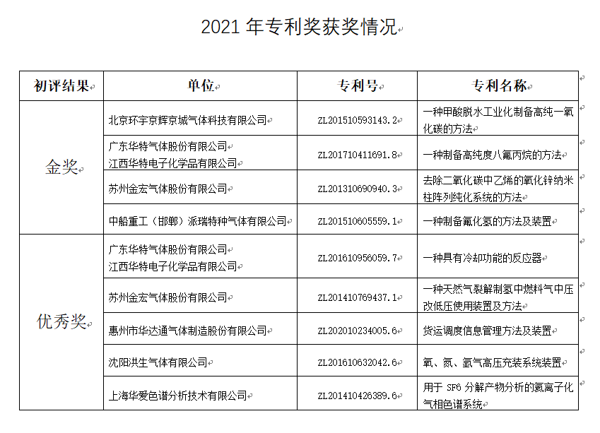 关于2021年度气体行业专利奖获奖项目的公示(图1)