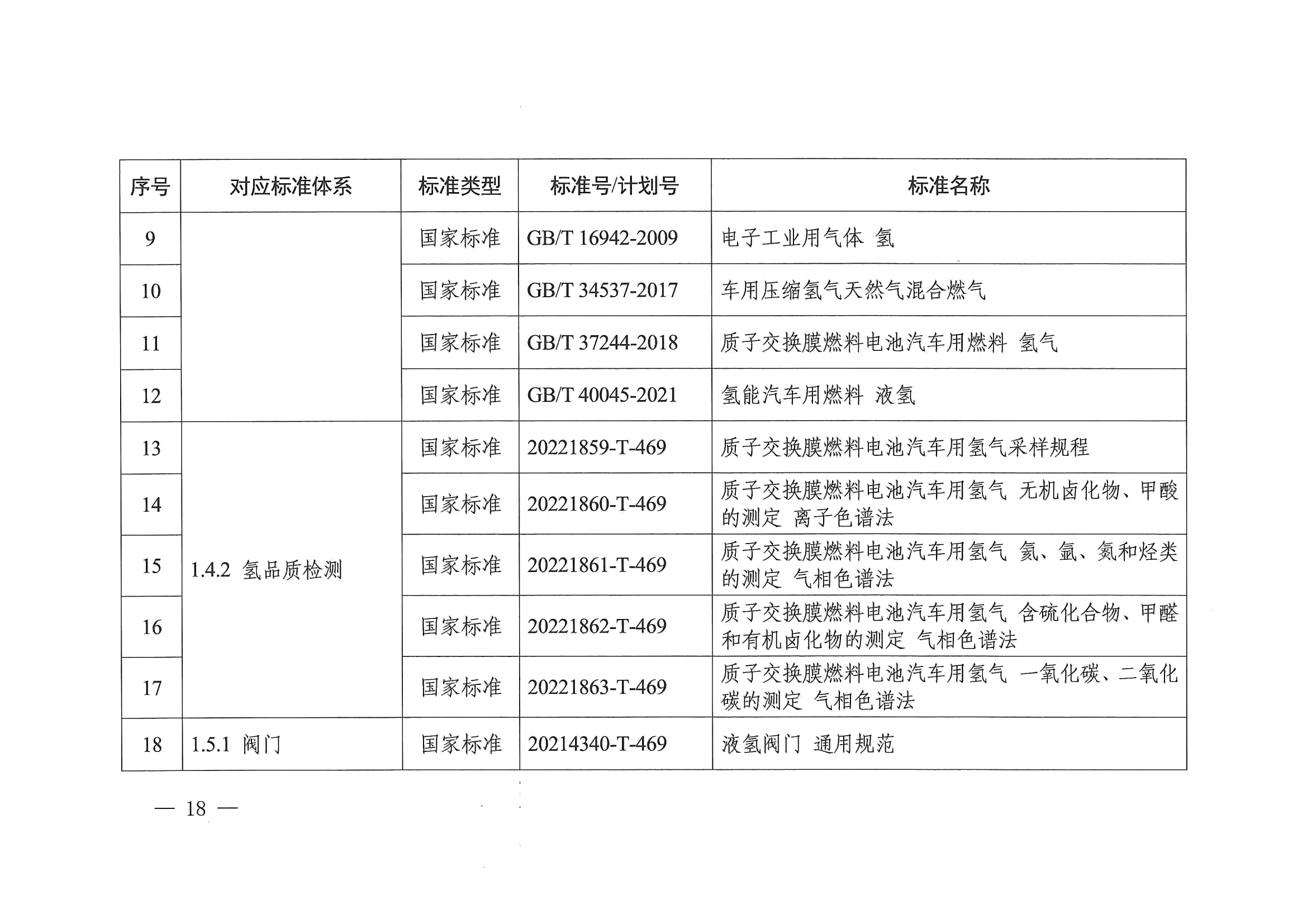 关于印发《氢能产业标准体系建设指南（2023版）》的通知(图18)
