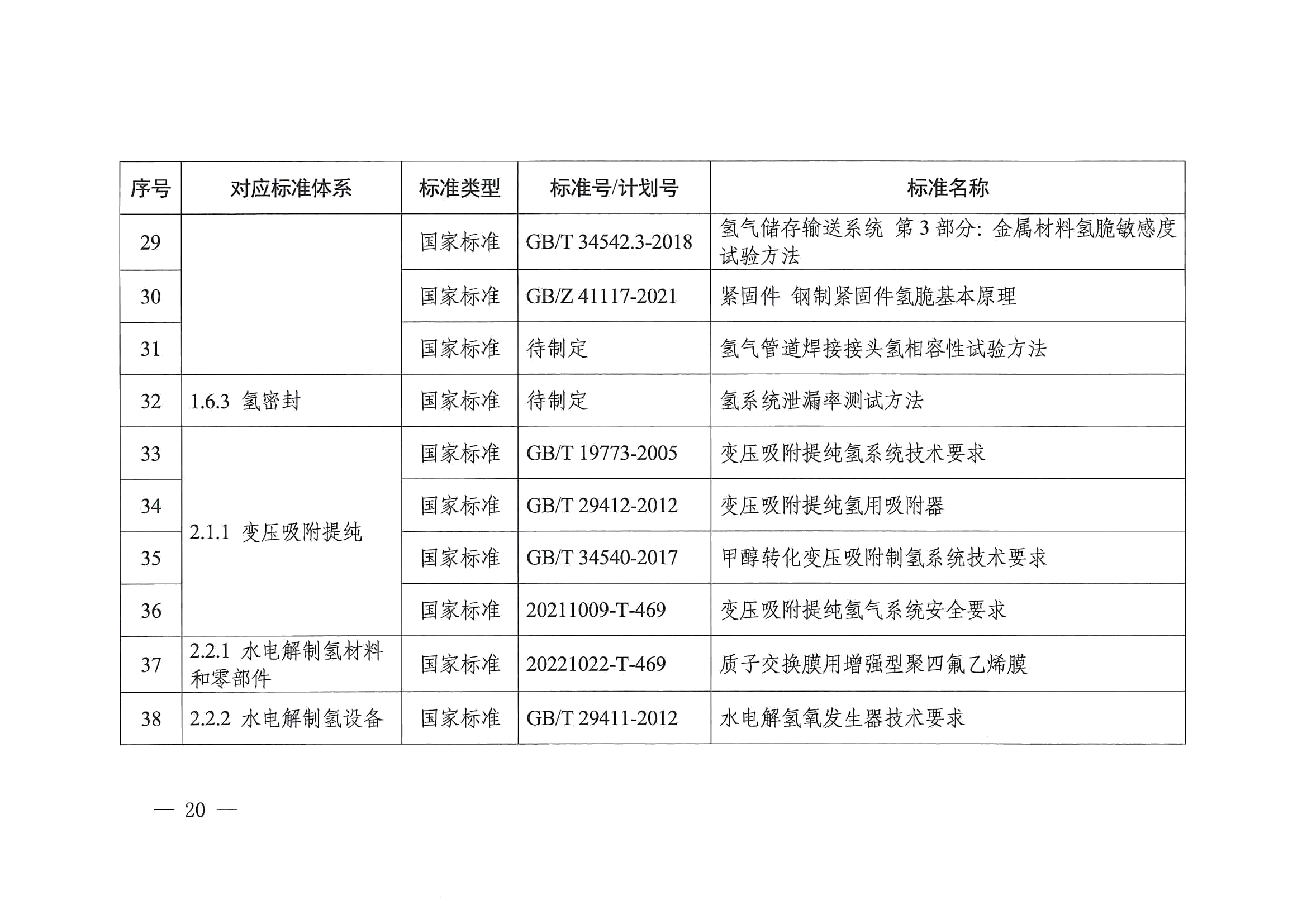 关于印发《氢能产业标准体系建设指南（2023版）》的通知(图20)