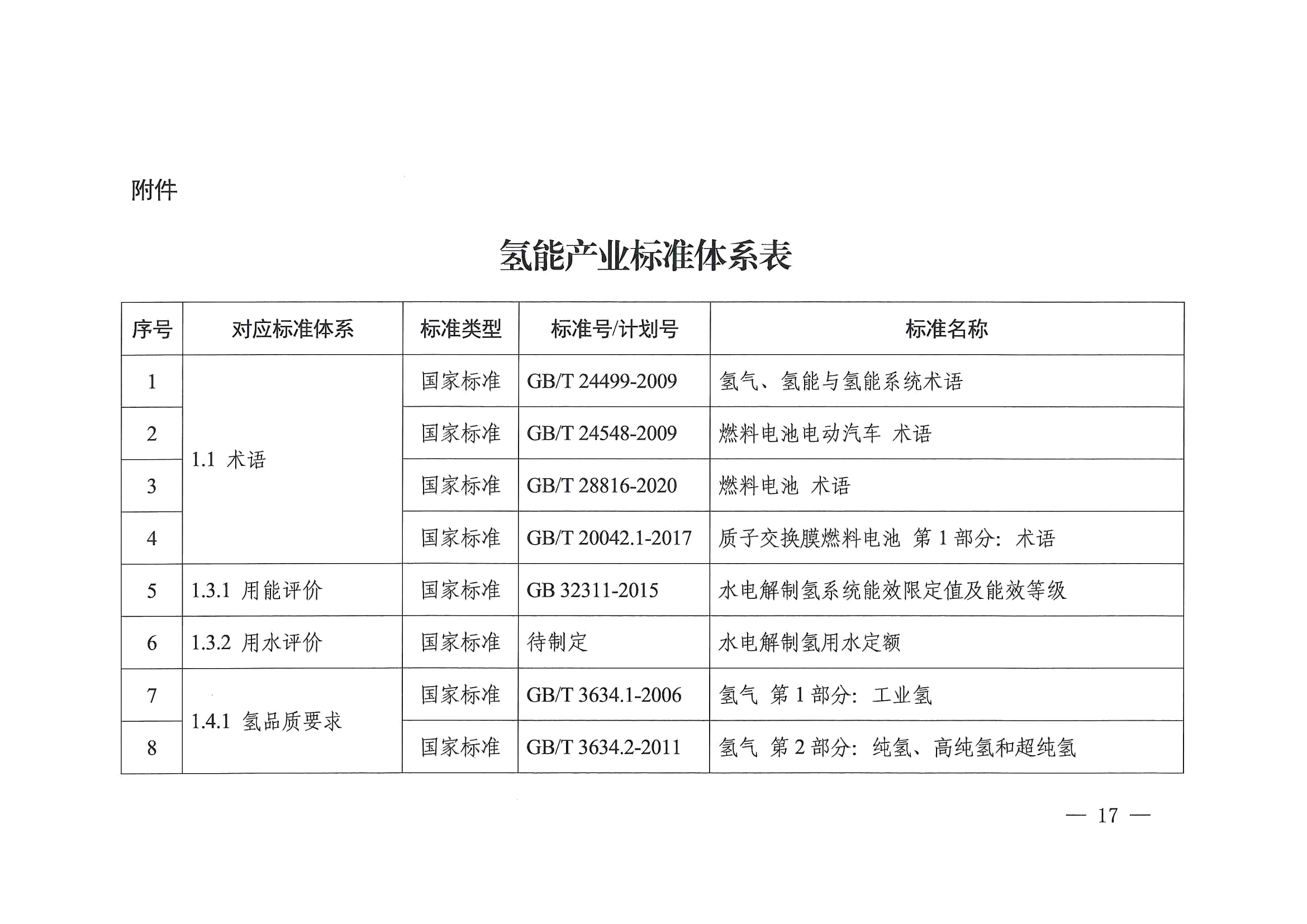 关于印发《氢能产业标准体系建设指南（2023版）》的通知(图17)