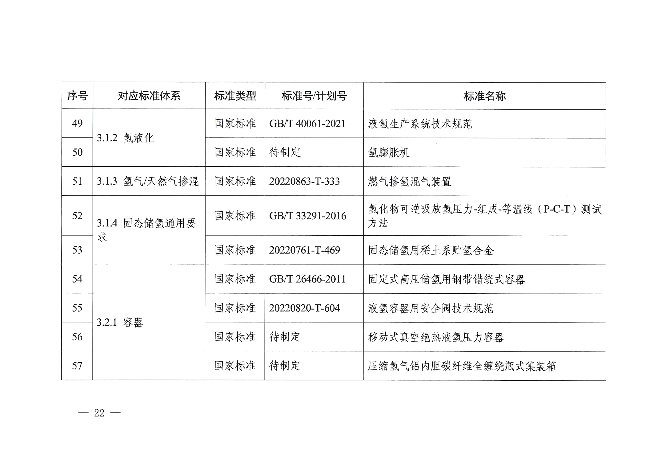 关于印发《氢能产业标准体系建设指南（2023版）》的通知(图22)