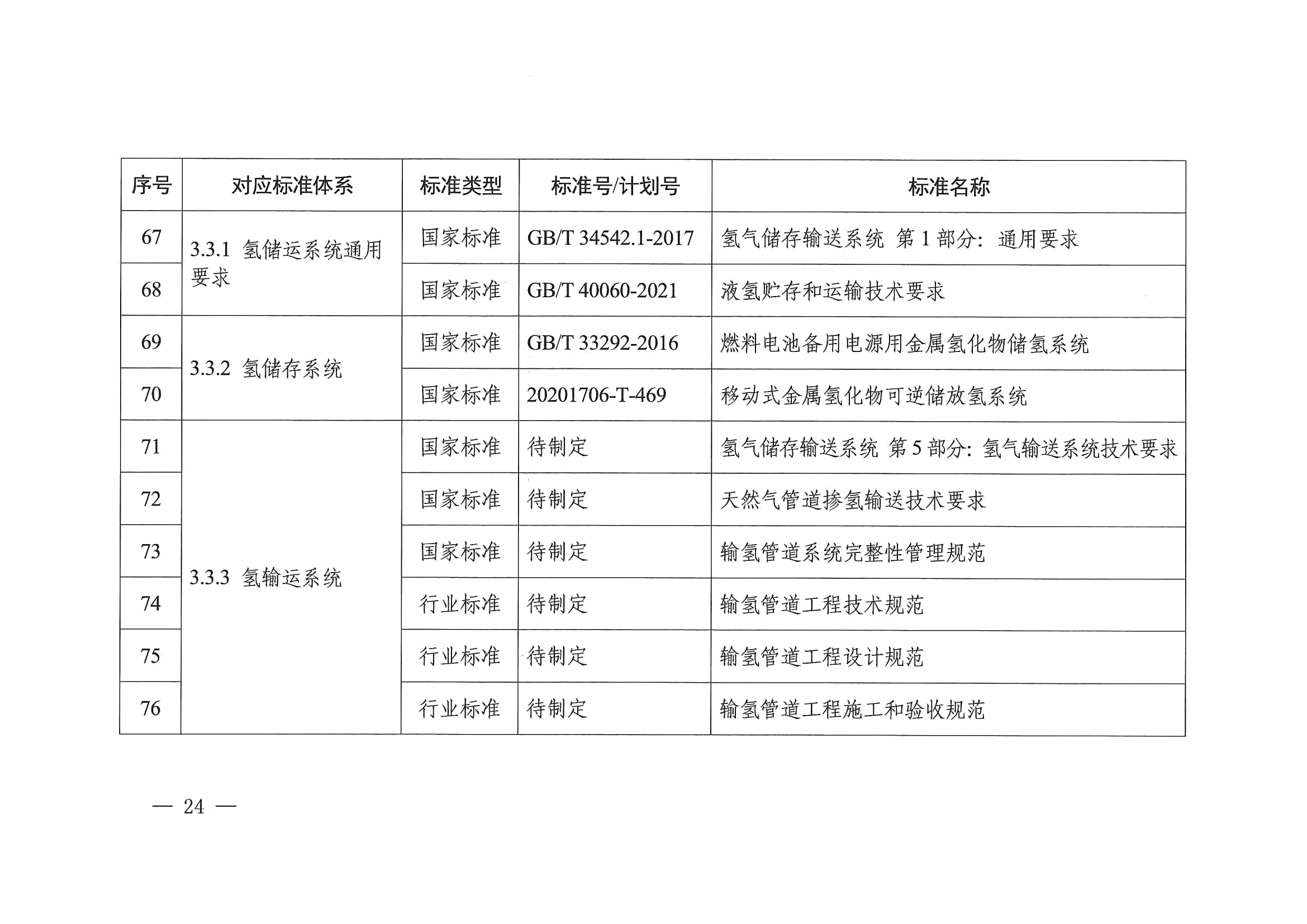 关于印发《氢能产业标准体系建设指南（2023版）》的通知(图24)