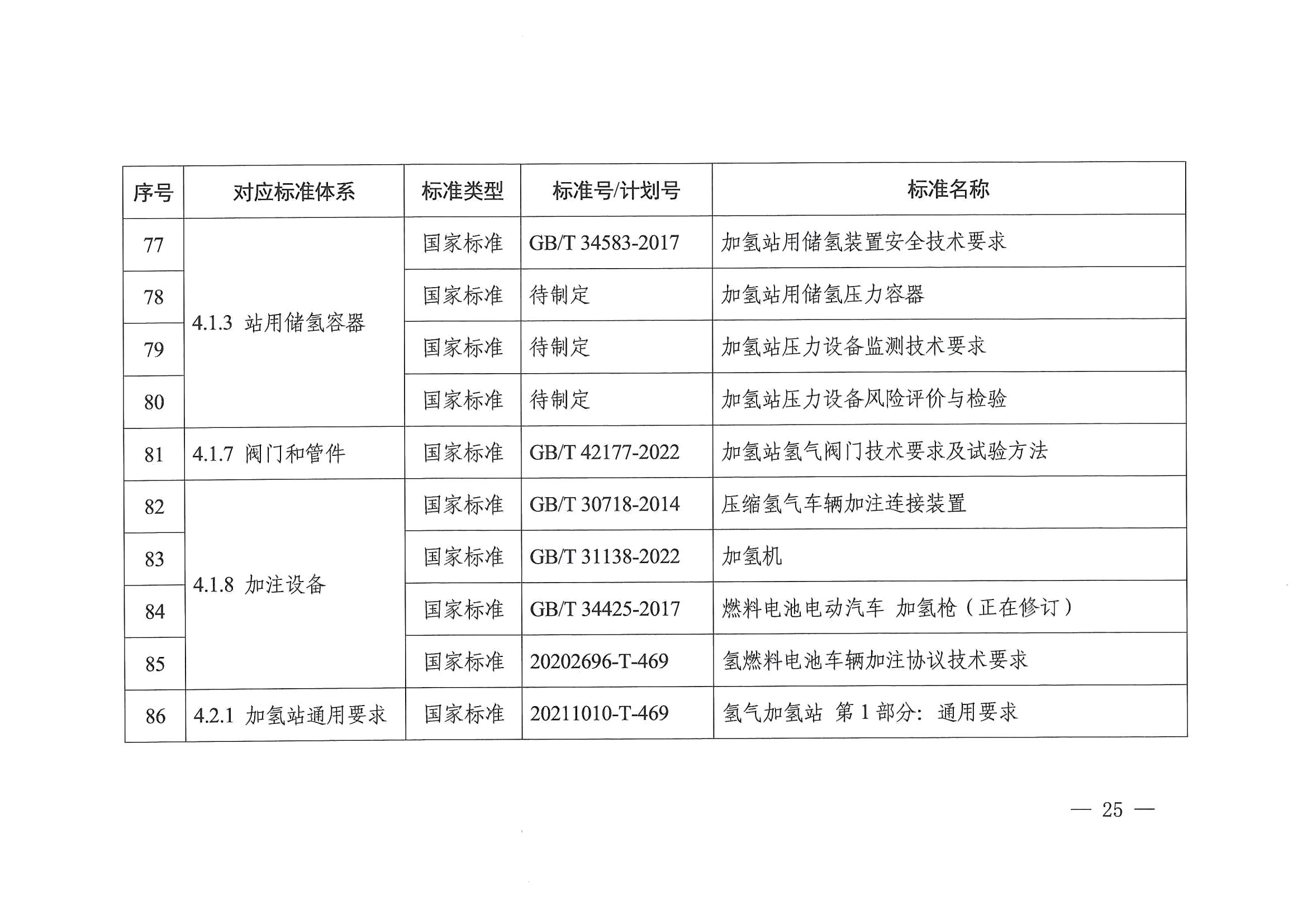 关于印发《氢能产业标准体系建设指南（2023版）》的通知(图25)