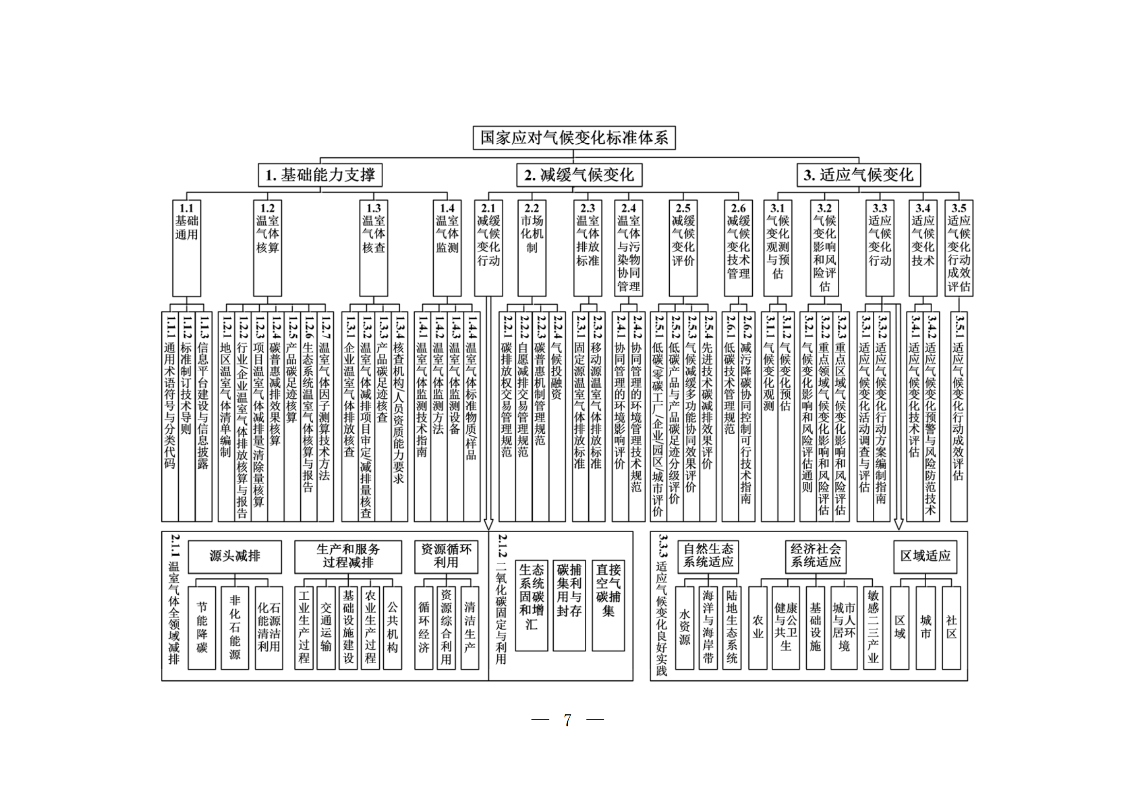 生态环境部等十五部门联合印发《国家应对气候变化标准体系建设方案》(图3)