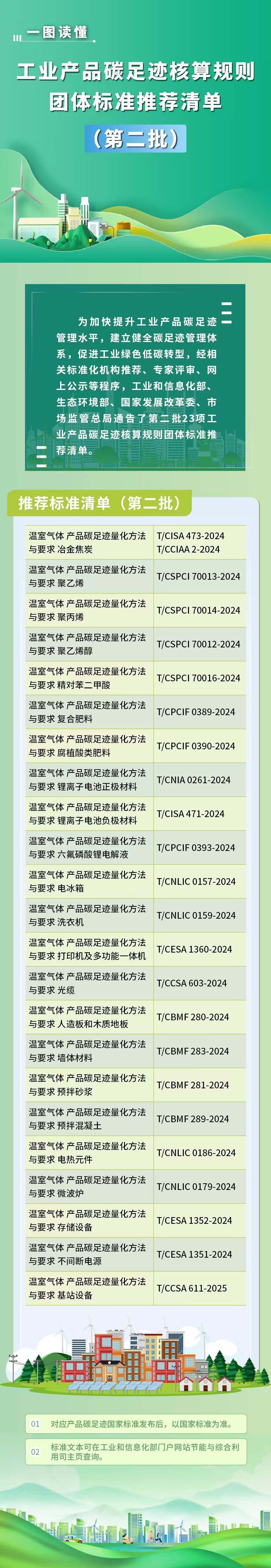 一图读懂《工业产品碳足迹核算规则团体标准推荐清单（第二批）》(图1)