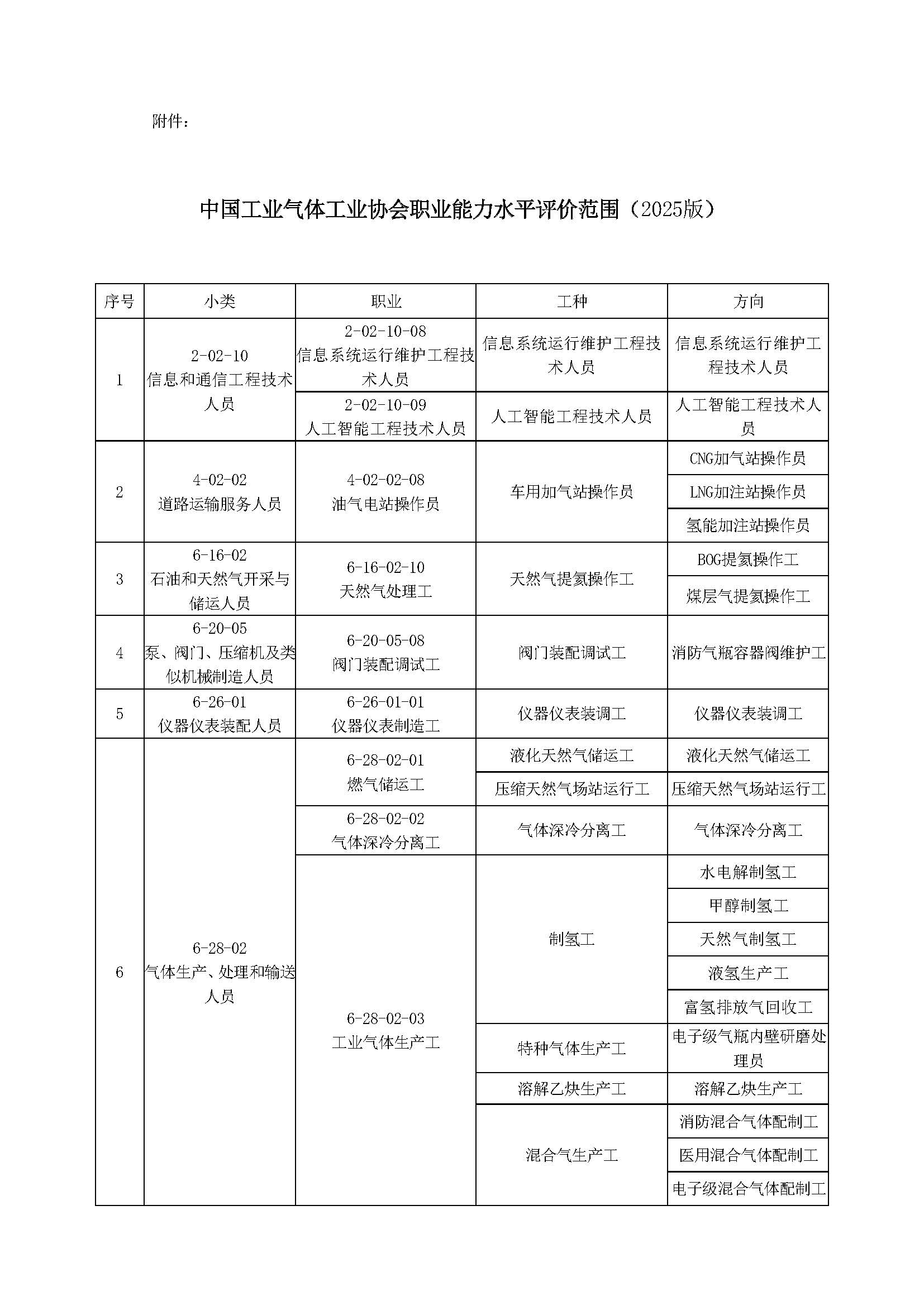 关于发布气体行业职业能力水平评价职业范围的通知(图2)