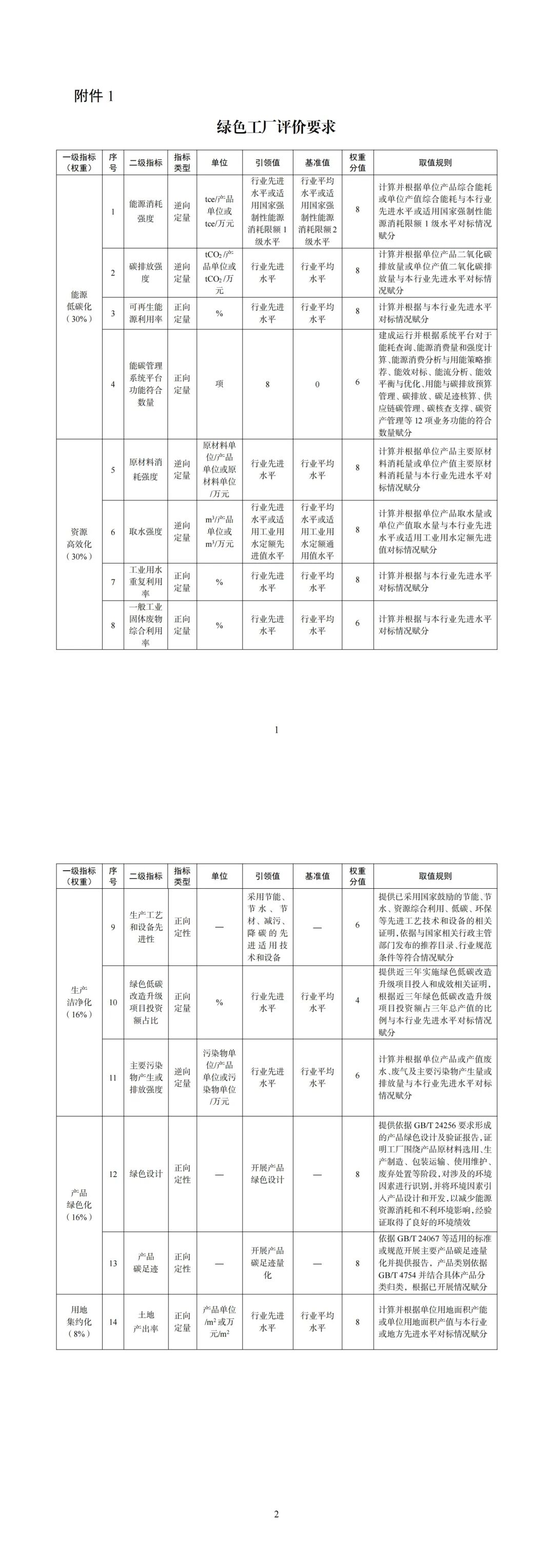 工信部发布《关于开展2025年度绿色工厂推荐工作的通知》(图2)