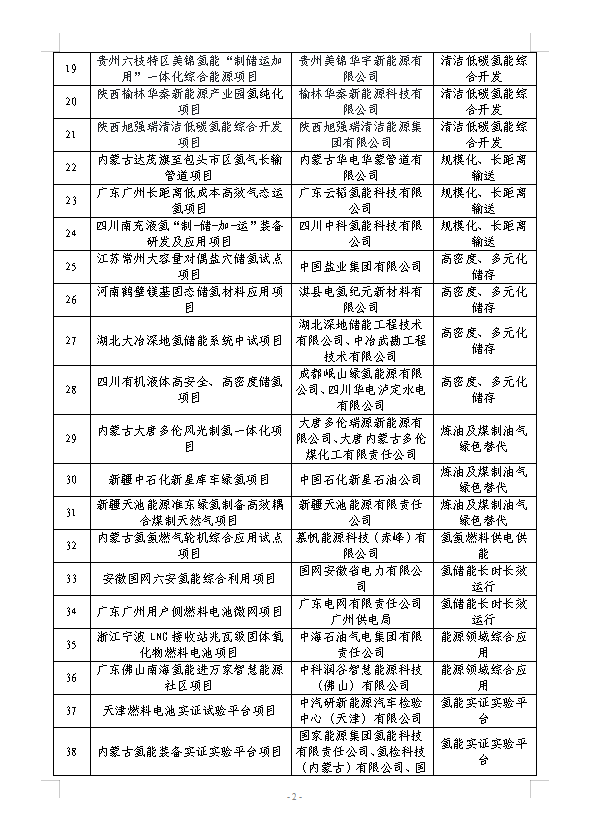 国家能源局公示第一批能源领域氢能试点(图3)
