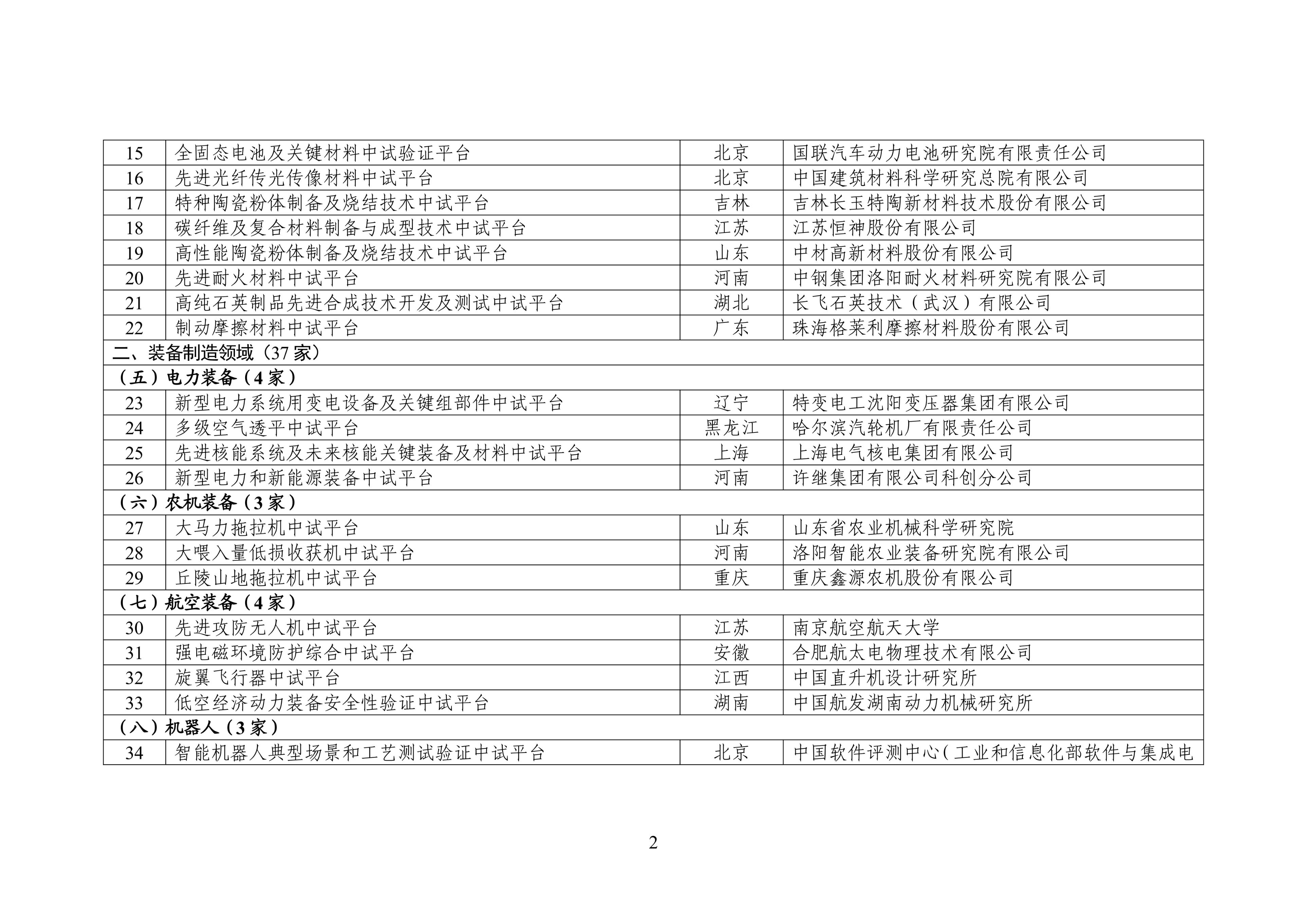 第二批工业和信息化部重点培育中试平台初步名单公示(图2)