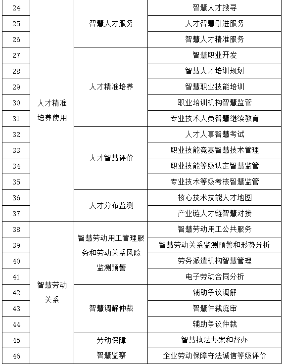 人社部等四部门印发《关于加快推进“人工智能＋人社”应用发展的实施意见》(图2)