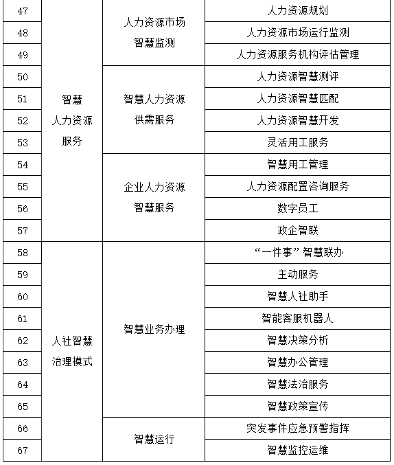 人社部等四部门印发《关于加快推进“人工智能＋人社”应用发展的实施意见》(图3)