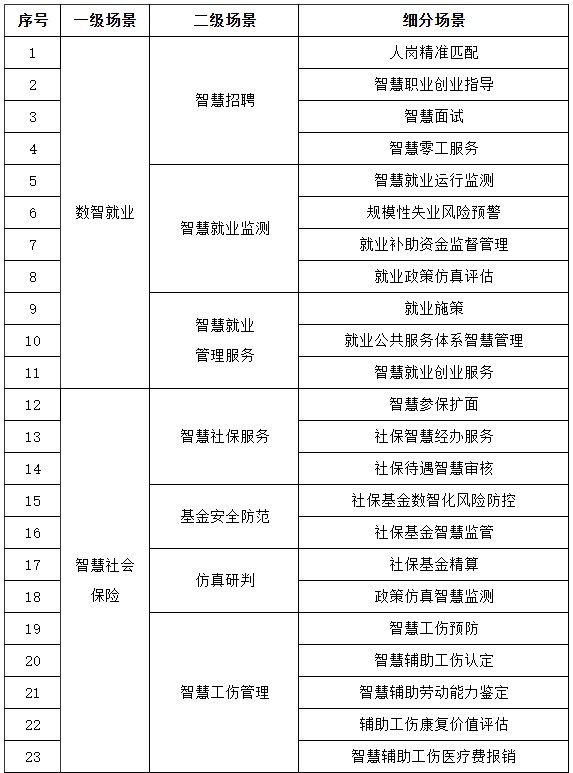 人社部等四部门印发《关于加快推进“人工智能＋人社”应用发展的实施意见》(图1)
