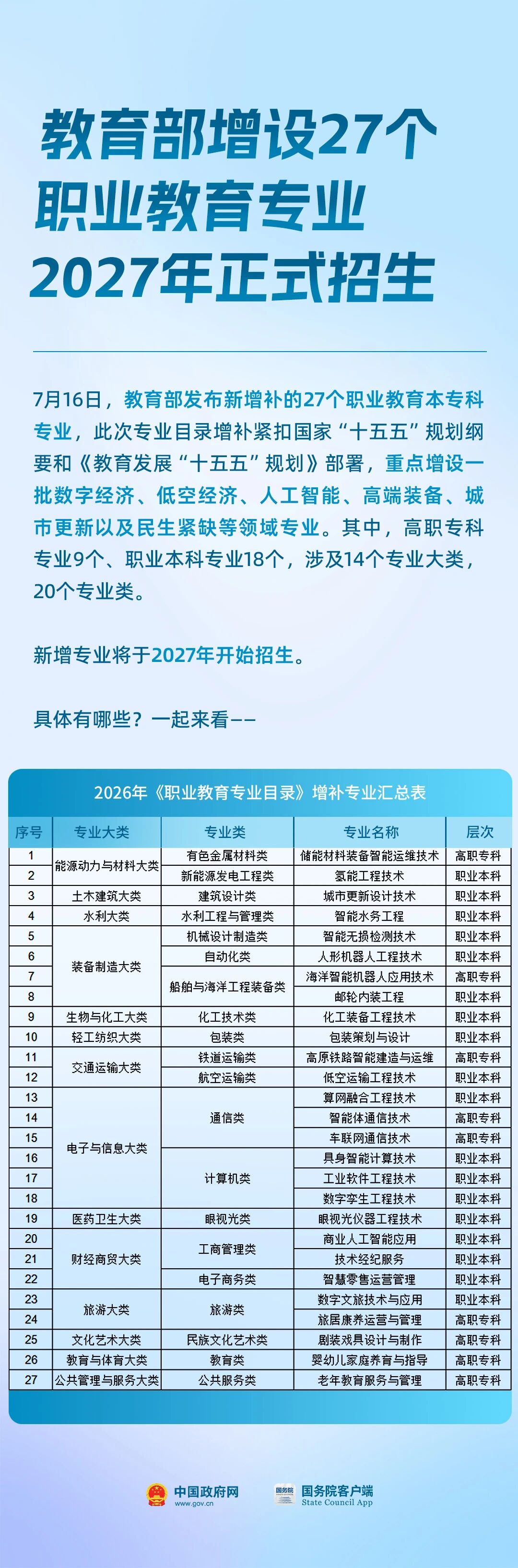 《职业教育专业目录》增补27个新专业 为经济社会高质量发展提供人才支撑(图1)